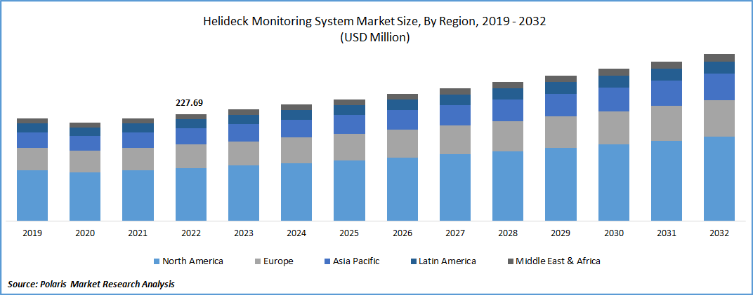 Helideck Monitoring System Market Size
